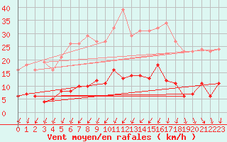 Courbe de la force du vent pour Bannay (18)