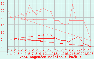 Courbe de la force du vent pour Saint-Michel-d