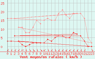 Courbe de la force du vent pour Saffr (44)