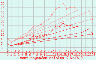 Courbe de la force du vent pour Saint-Nazaire-d