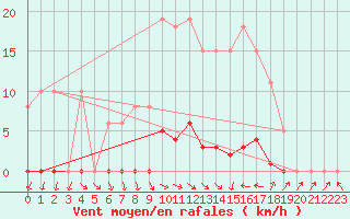 Courbe de la force du vent pour Vias (34)