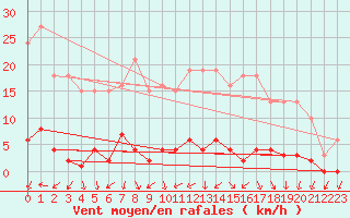 Courbe de la force du vent pour Verneuil (78)