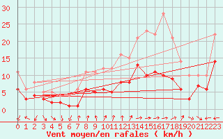Courbe de la force du vent pour Tamarite de Litera