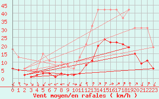 Courbe de la force du vent pour Eygliers (05)