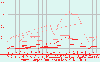 Courbe de la force du vent pour Challes-les-Eaux (73)