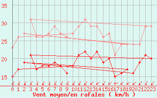 Courbe de la force du vent pour Gruissan (11)
