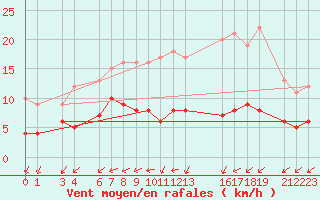 Courbe de la force du vent pour Mont-Rigi (Be)