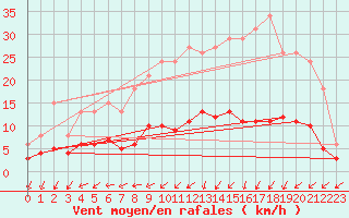 Courbe de la force du vent pour La Chapelle-Montreuil (86)