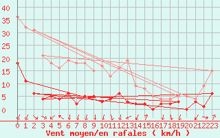 Courbe de la force du vent pour Roncesvalles