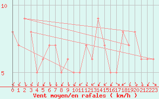 Courbe de la force du vent pour Orschwiller (67)