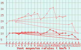 Courbe de la force du vent pour Thorigny (85)