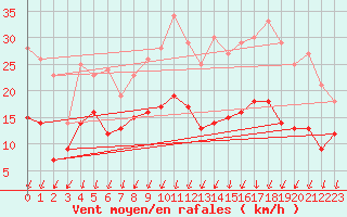 Courbe de la force du vent pour Beitem (Be)