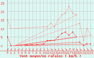 Courbe de la force du vent pour Courcouronnes (91)