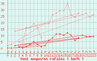 Courbe de la force du vent pour Trgueux (22)