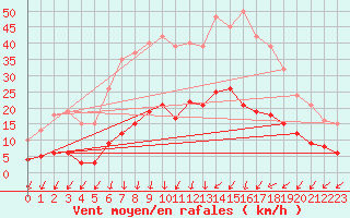 Courbe de la force du vent pour Aouste sur Sye (26)