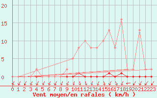 Courbe de la force du vent pour Xonrupt-Longemer (88)