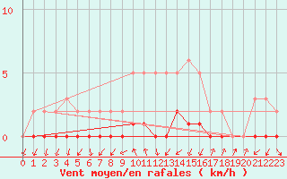 Courbe de la force du vent pour Gjilan (Kosovo)