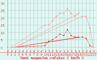 Courbe de la force du vent pour Lamballe (22)