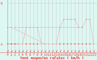 Courbe de la force du vent pour Xonrupt-Longemer (88)