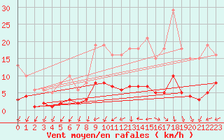 Courbe de la force du vent pour Bulson (08)