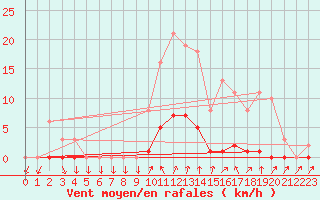 Courbe de la force du vent pour La Foux d