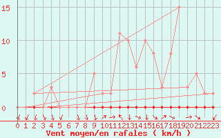 Courbe de la force du vent pour Saclas (91)