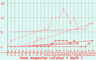 Courbe de la force du vent pour Herbault (41)