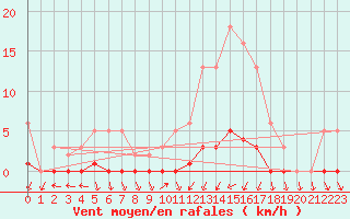 Courbe de la force du vent pour Connerr (72)