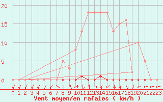 Courbe de la force du vent pour Saclas (91)