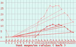 Courbe de la force du vent pour Le Mesnil-Esnard (76)