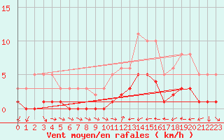 Courbe de la force du vent pour Ancey (21)