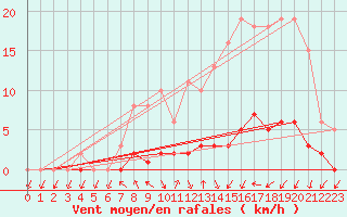 Courbe de la force du vent pour Saint-Igneuc (22)