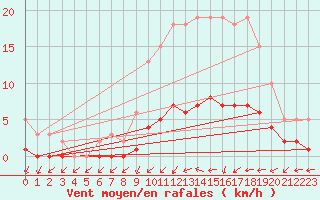 Courbe de la force du vent pour Sandillon (45)