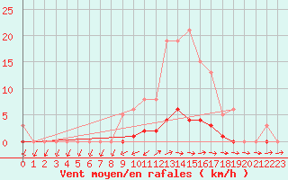 Courbe de la force du vent pour Cabris (13)