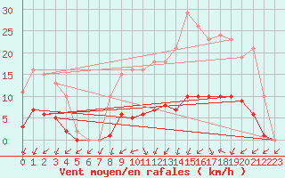 Courbe de la force du vent pour Tour-en-Sologne (41)