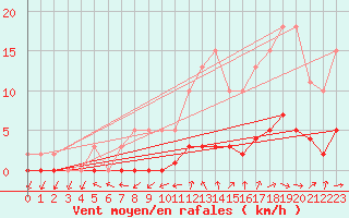 Courbe de la force du vent pour Sandillon (45)