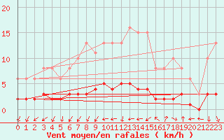 Courbe de la force du vent pour Sandillon (45)