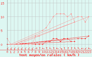 Courbe de la force du vent pour Sisteron (04)