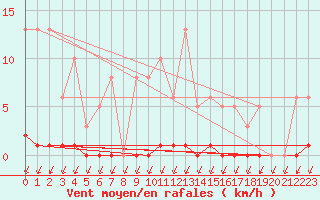 Courbe de la force du vent pour Mandailles-Saint-Julien (15)