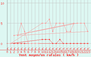 Courbe de la force du vent pour Lans-en-Vercors (38)