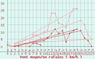 Courbe de la force du vent pour Manlleu (Esp)