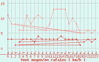 Courbe de la force du vent pour Nostang (56)