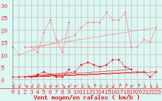 Courbe de la force du vent pour Thomery (77)