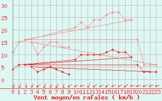 Courbe de la force du vent pour Besn (44)