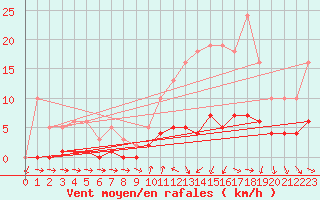 Courbe de la force du vent pour Anse (69)