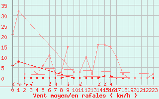 Courbe de la force du vent pour Lans-en-Vercors - Les Allires (38)