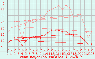 Courbe de la force du vent pour Thorigny (85)