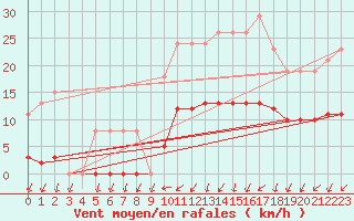 Courbe de la force du vent pour Hestrud (59)