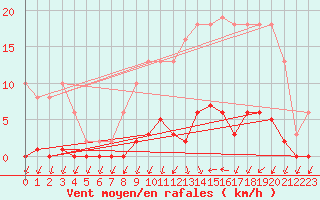 Courbe de la force du vent pour Saint-Germain-du-Puch (33)
