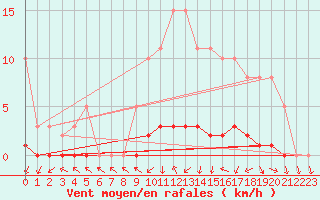 Courbe de la force du vent pour Dounoux (88)